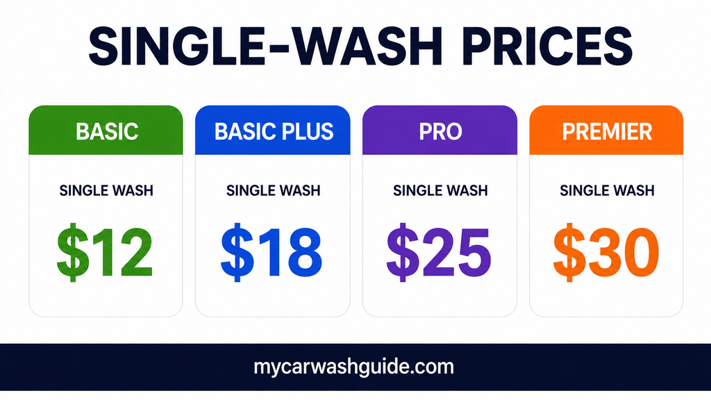 zips car wash single-wash price infographic showing four wash tiers from $12 to $30.