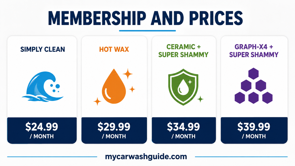 Membership and pricing infographic with four Tidal Wave Clean Club plans and monthly prices.