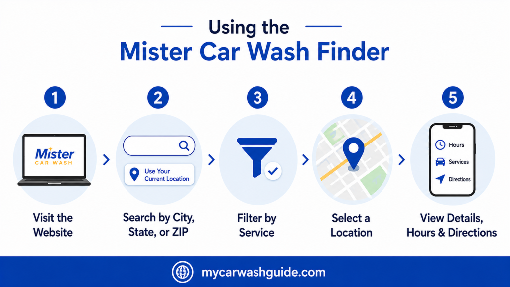 How to find the mister car wash