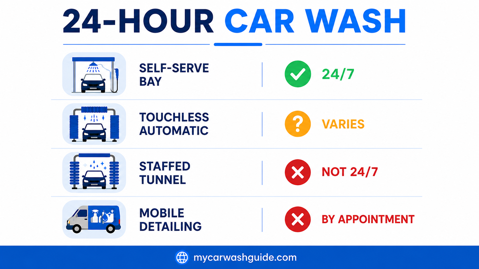 infographic showing which car wash types are actually open 24 hours including self-serve tunnels and mobile detailing