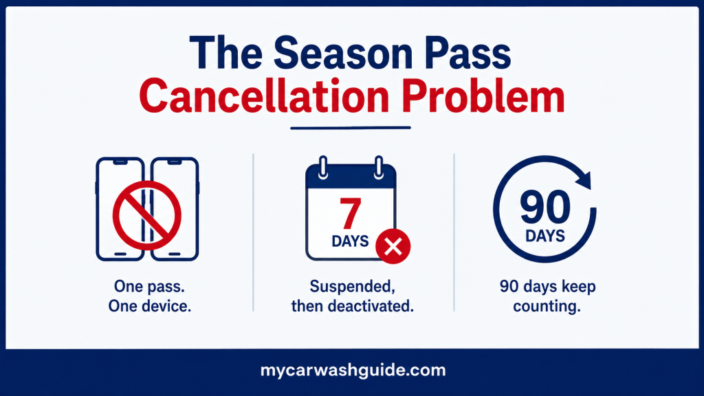 Season pass cancellation Problem