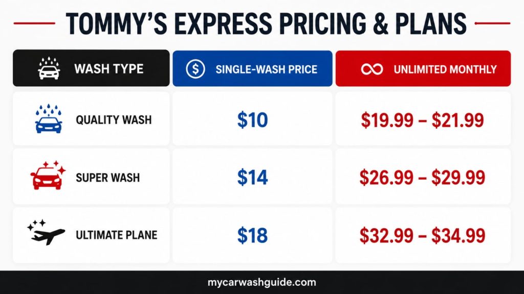 Tommys Express Pricing and Plans