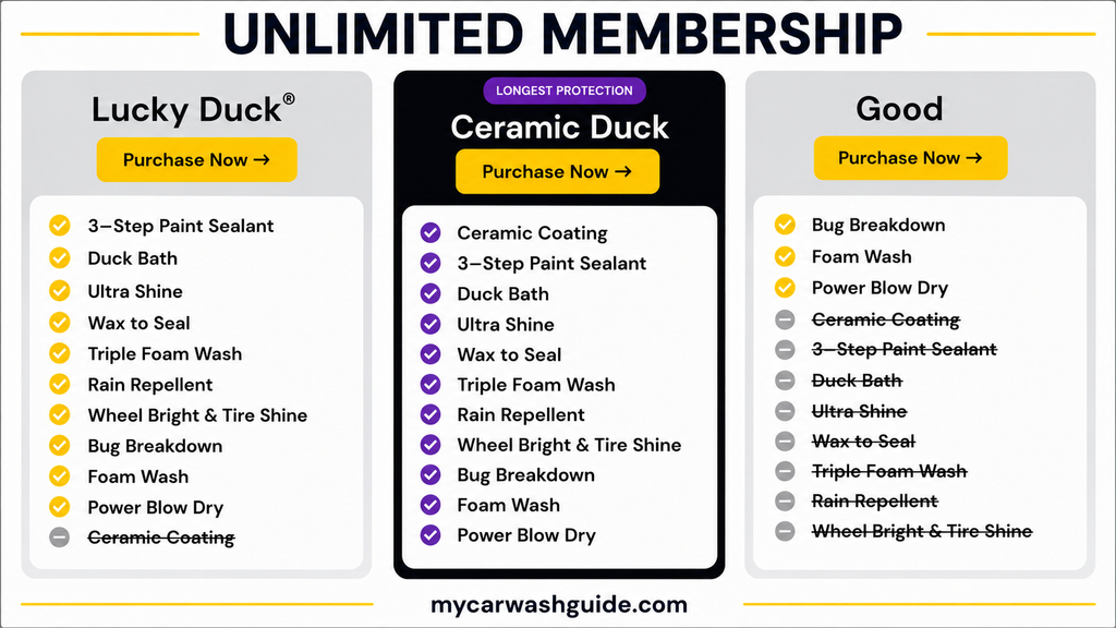 Unlimited membership infographic comparing Lucky Duck, Ceramic Duck, and Good wash plans.