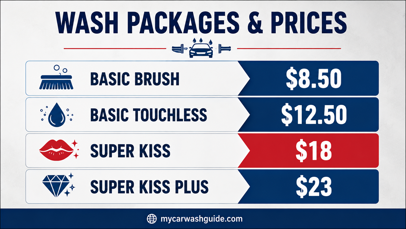 Wash packages and prices infographic showing four tiers: Basic Brush $8.50, Basic Touchless $12.50, Super Kiss $18, and Super Kiss Plus $23.