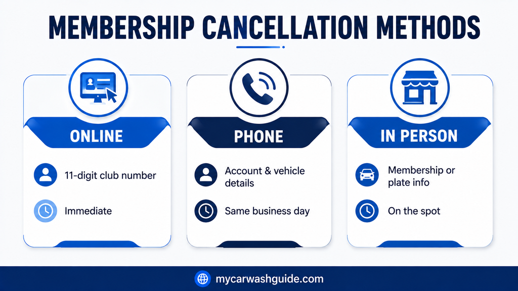 Membership cancellation methods: online, phone, or in person.