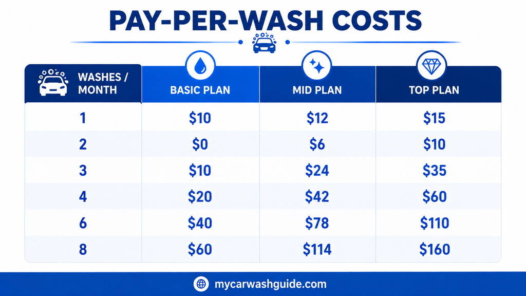 Pay-per-wash costs by monthly wash frequency and plan.
