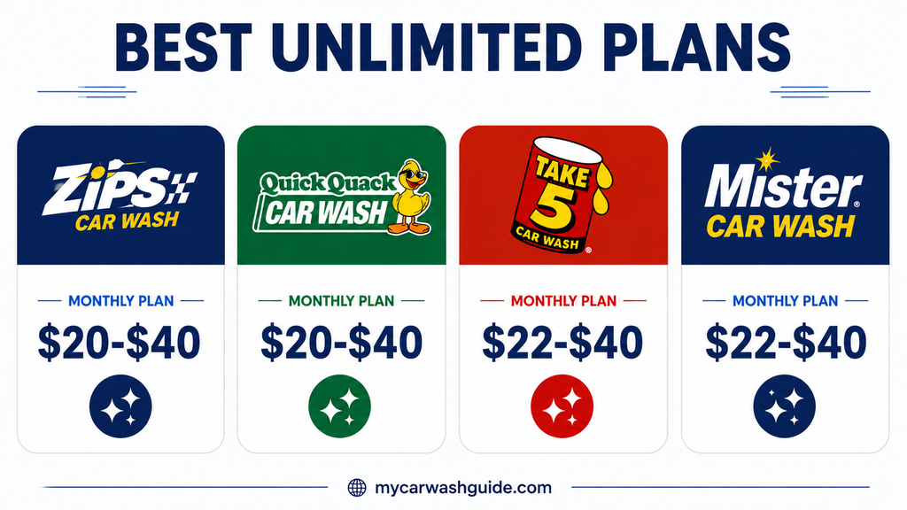 Infographic comparing monthly unlimited car wash plans from Zips, Quick Quack, Take 5, and Mister.