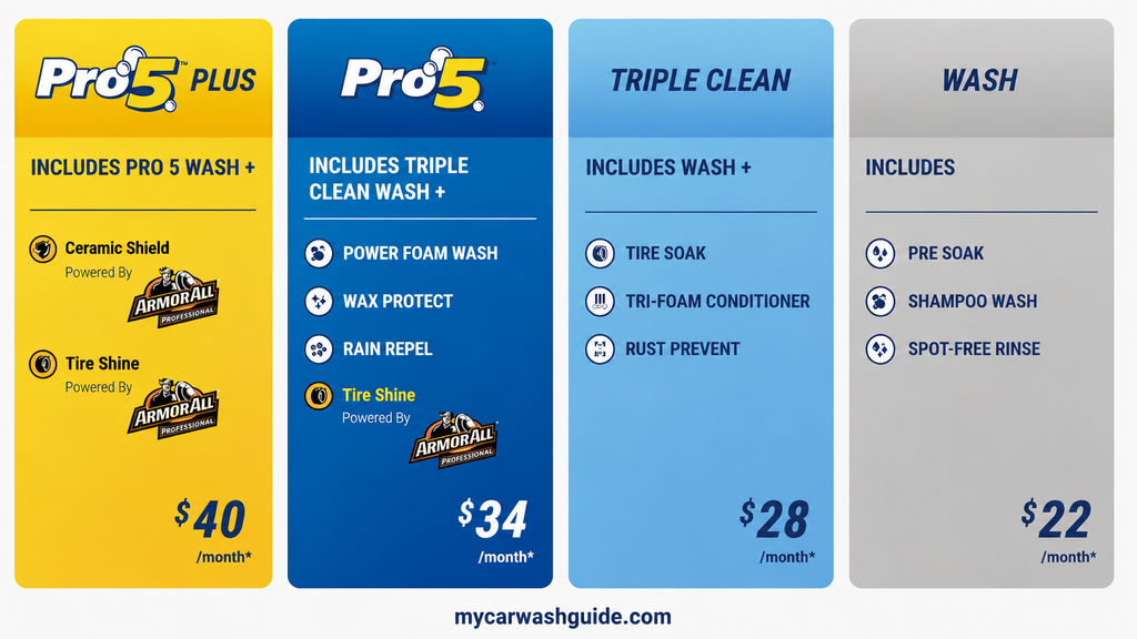 Car Wash Membership Tier Comparison