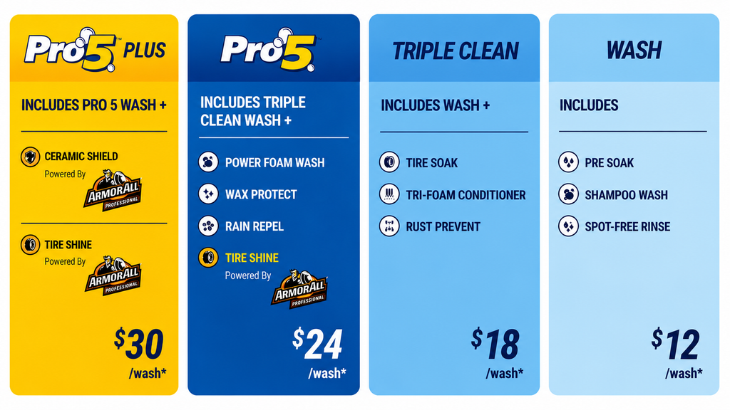 Take 5 wash plans with four pricing tiers.